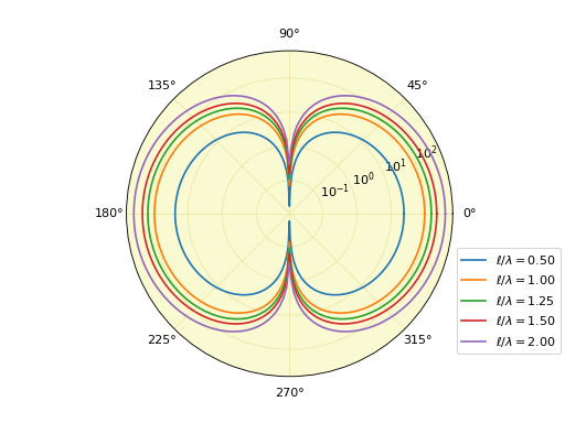 ../../_images/differt-em-Dipole-2.png