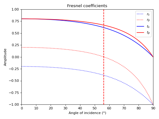 ../../_images/differt-em-fresnel_coefficients-1.png