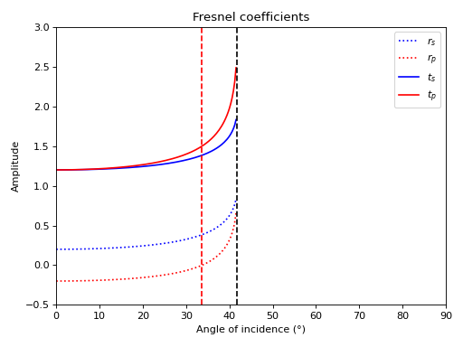 ../../_images/differt-em-fresnel_coefficients-2.png